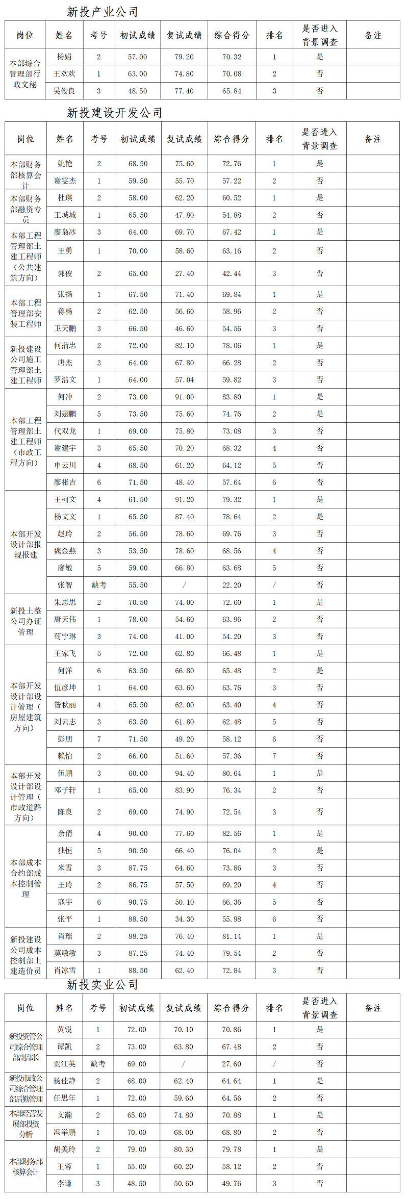 復(fù)試成績(jī)公示(05.13定稿)(1)_01.png